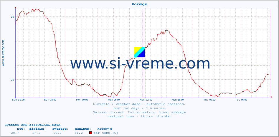  :: Kočevje :: air temp. | humi- dity | wind dir. | wind speed | wind gusts | air pressure | precipi- tation | sun strength | soil temp. 5cm / 2in | soil temp. 10cm / 4in | soil temp. 20cm / 8in | soil temp. 30cm / 12in | soil temp. 50cm / 20in :: last two days / 5 minutes.