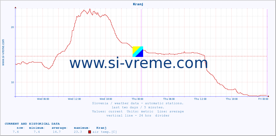  :: Kranj :: air temp. | humi- dity | wind dir. | wind speed | wind gusts | air pressure | precipi- tation | sun strength | soil temp. 5cm / 2in | soil temp. 10cm / 4in | soil temp. 20cm / 8in | soil temp. 30cm / 12in | soil temp. 50cm / 20in :: last two days / 5 minutes.