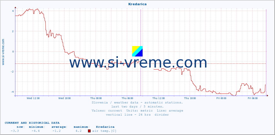  :: Kredarica :: air temp. | humi- dity | wind dir. | wind speed | wind gusts | air pressure | precipi- tation | sun strength | soil temp. 5cm / 2in | soil temp. 10cm / 4in | soil temp. 20cm / 8in | soil temp. 30cm / 12in | soil temp. 50cm / 20in :: last two days / 5 minutes.