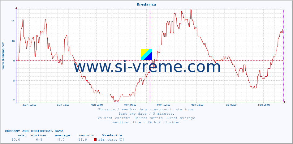  :: Kredarica :: air temp. | humi- dity | wind dir. | wind speed | wind gusts | air pressure | precipi- tation | sun strength | soil temp. 5cm / 2in | soil temp. 10cm / 4in | soil temp. 20cm / 8in | soil temp. 30cm / 12in | soil temp. 50cm / 20in :: last two days / 5 minutes.