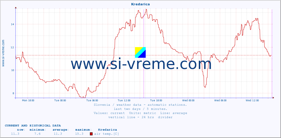  :: Kredarica :: air temp. | humi- dity | wind dir. | wind speed | wind gusts | air pressure | precipi- tation | sun strength | soil temp. 5cm / 2in | soil temp. 10cm / 4in | soil temp. 20cm / 8in | soil temp. 30cm / 12in | soil temp. 50cm / 20in :: last two days / 5 minutes.