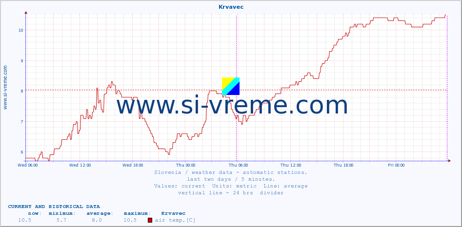  :: Krvavec :: air temp. | humi- dity | wind dir. | wind speed | wind gusts | air pressure | precipi- tation | sun strength | soil temp. 5cm / 2in | soil temp. 10cm / 4in | soil temp. 20cm / 8in | soil temp. 30cm / 12in | soil temp. 50cm / 20in :: last two days / 5 minutes.