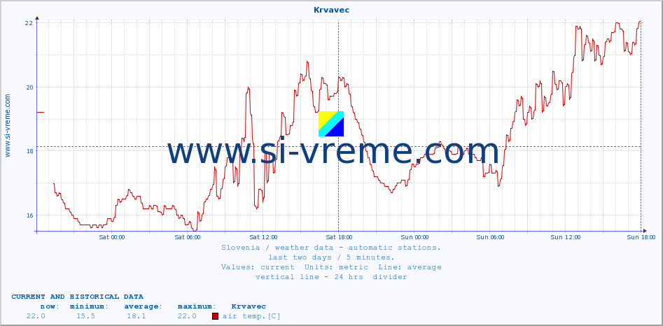  :: Krvavec :: air temp. | humi- dity | wind dir. | wind speed | wind gusts | air pressure | precipi- tation | sun strength | soil temp. 5cm / 2in | soil temp. 10cm / 4in | soil temp. 20cm / 8in | soil temp. 30cm / 12in | soil temp. 50cm / 20in :: last two days / 5 minutes.