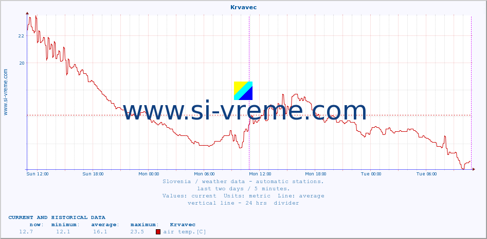  :: Krvavec :: air temp. | humi- dity | wind dir. | wind speed | wind gusts | air pressure | precipi- tation | sun strength | soil temp. 5cm / 2in | soil temp. 10cm / 4in | soil temp. 20cm / 8in | soil temp. 30cm / 12in | soil temp. 50cm / 20in :: last two days / 5 minutes.