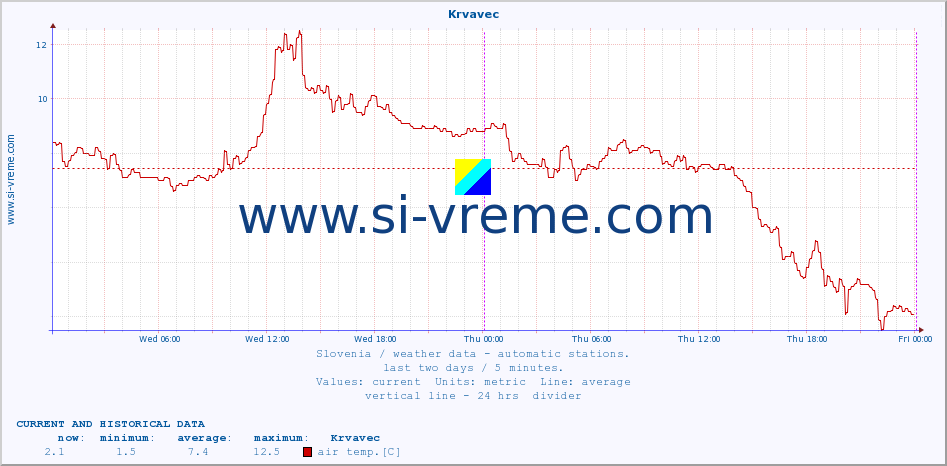  :: Krvavec :: air temp. | humi- dity | wind dir. | wind speed | wind gusts | air pressure | precipi- tation | sun strength | soil temp. 5cm / 2in | soil temp. 10cm / 4in | soil temp. 20cm / 8in | soil temp. 30cm / 12in | soil temp. 50cm / 20in :: last two days / 5 minutes.