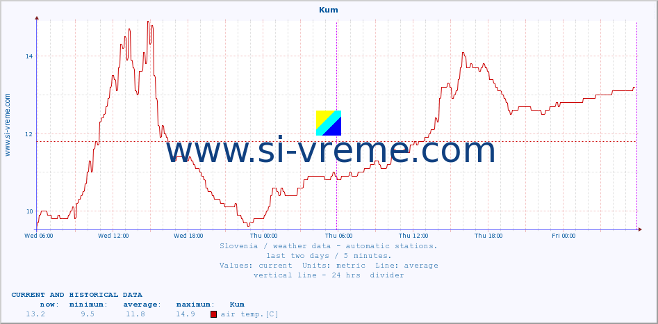  :: Kum :: air temp. | humi- dity | wind dir. | wind speed | wind gusts | air pressure | precipi- tation | sun strength | soil temp. 5cm / 2in | soil temp. 10cm / 4in | soil temp. 20cm / 8in | soil temp. 30cm / 12in | soil temp. 50cm / 20in :: last two days / 5 minutes.