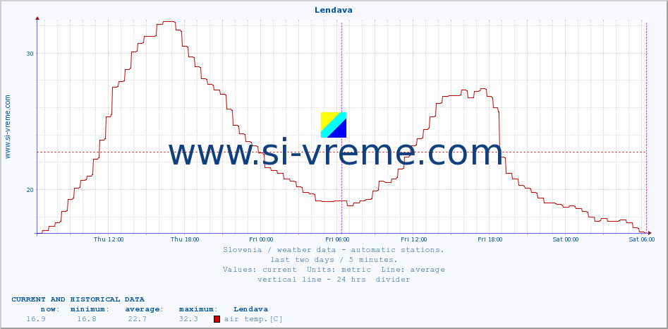  :: Lendava :: air temp. | humi- dity | wind dir. | wind speed | wind gusts | air pressure | precipi- tation | sun strength | soil temp. 5cm / 2in | soil temp. 10cm / 4in | soil temp. 20cm / 8in | soil temp. 30cm / 12in | soil temp. 50cm / 20in :: last two days / 5 minutes.