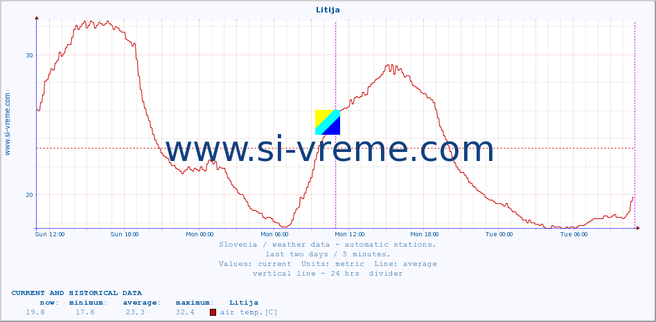  :: Litija :: air temp. | humi- dity | wind dir. | wind speed | wind gusts | air pressure | precipi- tation | sun strength | soil temp. 5cm / 2in | soil temp. 10cm / 4in | soil temp. 20cm / 8in | soil temp. 30cm / 12in | soil temp. 50cm / 20in :: last two days / 5 minutes.