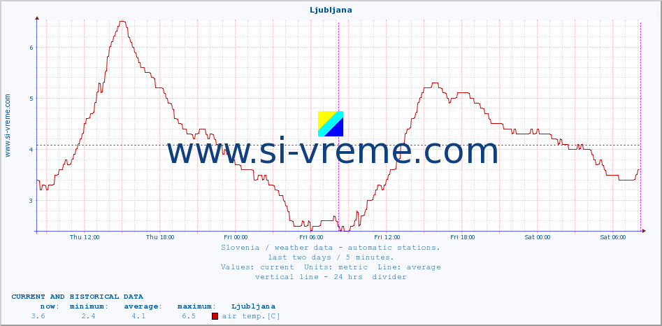  :: Ljubljana :: air temp. | humi- dity | wind dir. | wind speed | wind gusts | air pressure | precipi- tation | sun strength | soil temp. 5cm / 2in | soil temp. 10cm / 4in | soil temp. 20cm / 8in | soil temp. 30cm / 12in | soil temp. 50cm / 20in :: last two days / 5 minutes.