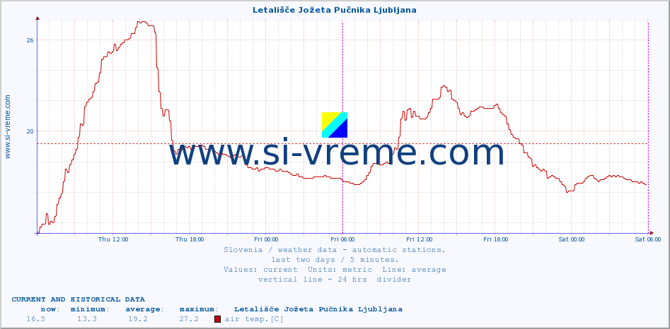  :: Letališče Jožeta Pučnika Ljubljana :: air temp. | humi- dity | wind dir. | wind speed | wind gusts | air pressure | precipi- tation | sun strength | soil temp. 5cm / 2in | soil temp. 10cm / 4in | soil temp. 20cm / 8in | soil temp. 30cm / 12in | soil temp. 50cm / 20in :: last two days / 5 minutes.