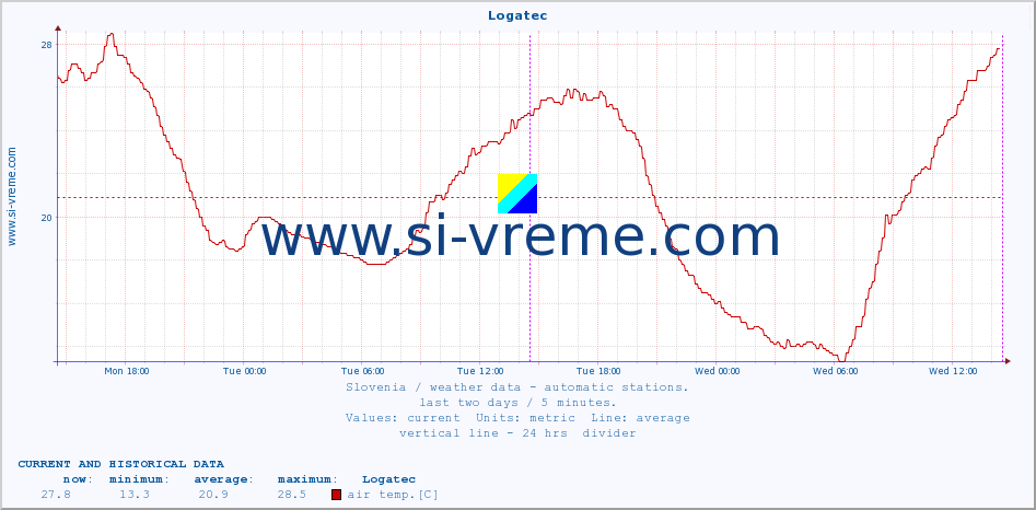  :: Logatec :: air temp. | humi- dity | wind dir. | wind speed | wind gusts | air pressure | precipi- tation | sun strength | soil temp. 5cm / 2in | soil temp. 10cm / 4in | soil temp. 20cm / 8in | soil temp. 30cm / 12in | soil temp. 50cm / 20in :: last two days / 5 minutes.
