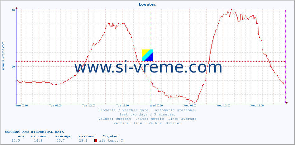  :: Logatec :: air temp. | humi- dity | wind dir. | wind speed | wind gusts | air pressure | precipi- tation | sun strength | soil temp. 5cm / 2in | soil temp. 10cm / 4in | soil temp. 20cm / 8in | soil temp. 30cm / 12in | soil temp. 50cm / 20in :: last two days / 5 minutes.