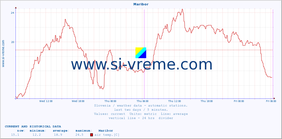  :: Maribor :: air temp. | humi- dity | wind dir. | wind speed | wind gusts | air pressure | precipi- tation | sun strength | soil temp. 5cm / 2in | soil temp. 10cm / 4in | soil temp. 20cm / 8in | soil temp. 30cm / 12in | soil temp. 50cm / 20in :: last two days / 5 minutes.