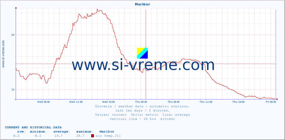  :: Maribor :: air temp. | humi- dity | wind dir. | wind speed | wind gusts | air pressure | precipi- tation | sun strength | soil temp. 5cm / 2in | soil temp. 10cm / 4in | soil temp. 20cm / 8in | soil temp. 30cm / 12in | soil temp. 50cm / 20in :: last two days / 5 minutes.