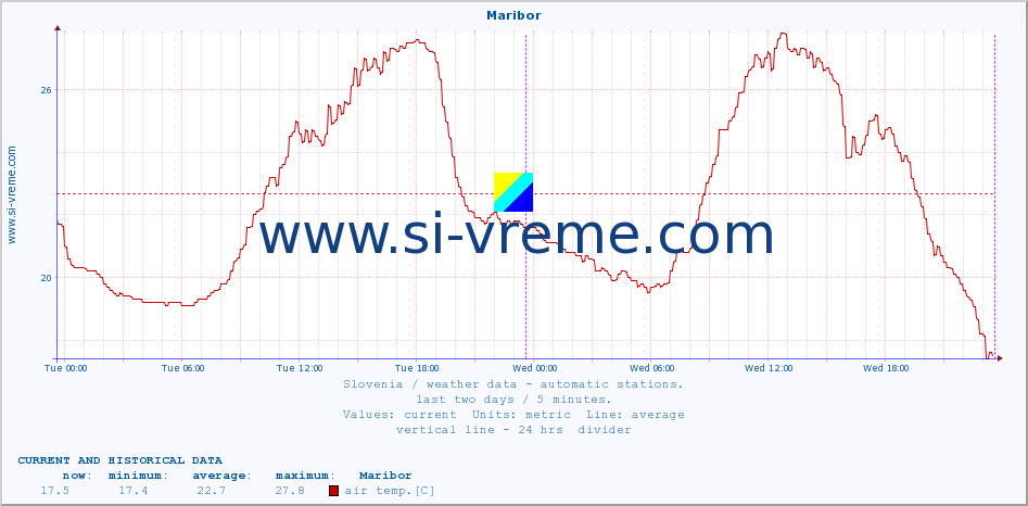  :: Maribor :: air temp. | humi- dity | wind dir. | wind speed | wind gusts | air pressure | precipi- tation | sun strength | soil temp. 5cm / 2in | soil temp. 10cm / 4in | soil temp. 20cm / 8in | soil temp. 30cm / 12in | soil temp. 50cm / 20in :: last two days / 5 minutes.