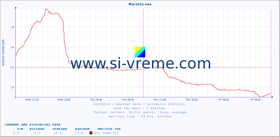  :: Marinča vas :: air temp. | humi- dity | wind dir. | wind speed | wind gusts | air pressure | precipi- tation | sun strength | soil temp. 5cm / 2in | soil temp. 10cm / 4in | soil temp. 20cm / 8in | soil temp. 30cm / 12in | soil temp. 50cm / 20in :: last two days / 5 minutes.