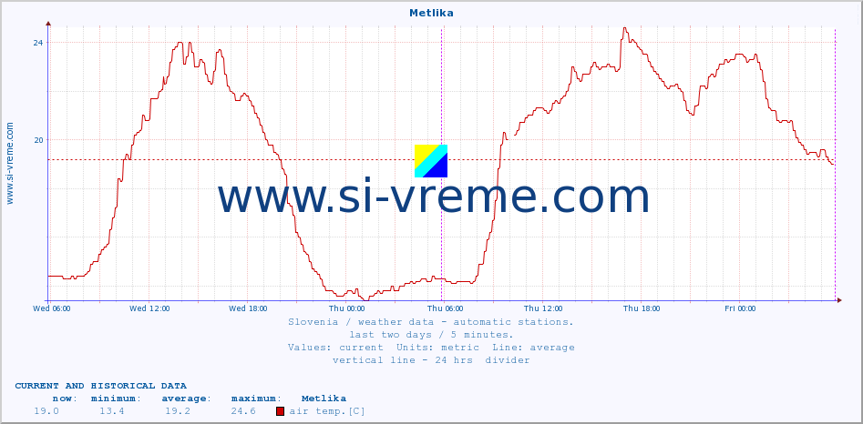  :: Metlika :: air temp. | humi- dity | wind dir. | wind speed | wind gusts | air pressure | precipi- tation | sun strength | soil temp. 5cm / 2in | soil temp. 10cm / 4in | soil temp. 20cm / 8in | soil temp. 30cm / 12in | soil temp. 50cm / 20in :: last two days / 5 minutes.