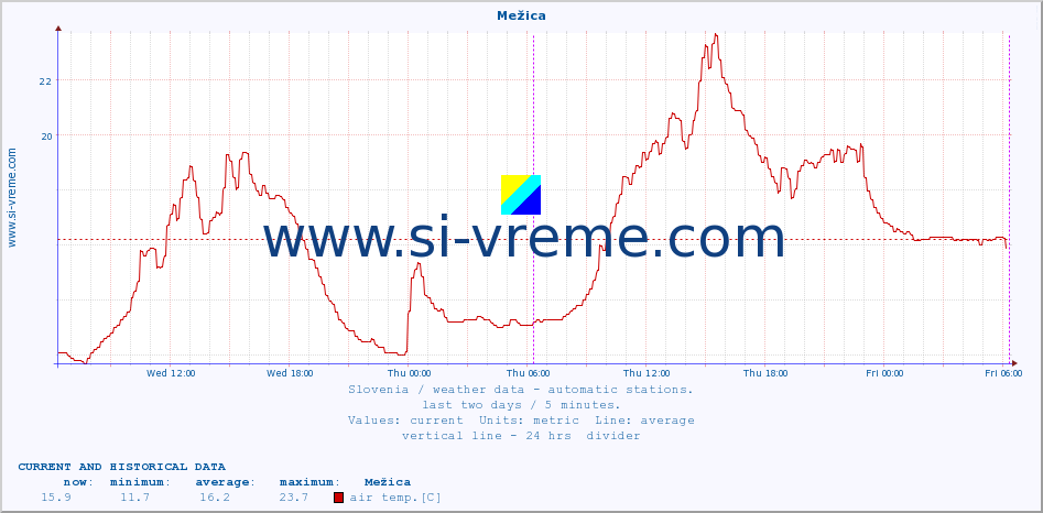  :: Mežica :: air temp. | humi- dity | wind dir. | wind speed | wind gusts | air pressure | precipi- tation | sun strength | soil temp. 5cm / 2in | soil temp. 10cm / 4in | soil temp. 20cm / 8in | soil temp. 30cm / 12in | soil temp. 50cm / 20in :: last two days / 5 minutes.