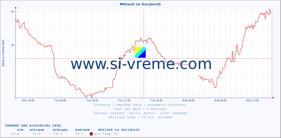  :: Miklavž na Gorjancih :: air temp. | humi- dity | wind dir. | wind speed | wind gusts | air pressure | precipi- tation | sun strength | soil temp. 5cm / 2in | soil temp. 10cm / 4in | soil temp. 20cm / 8in | soil temp. 30cm / 12in | soil temp. 50cm / 20in :: last two days / 5 minutes.