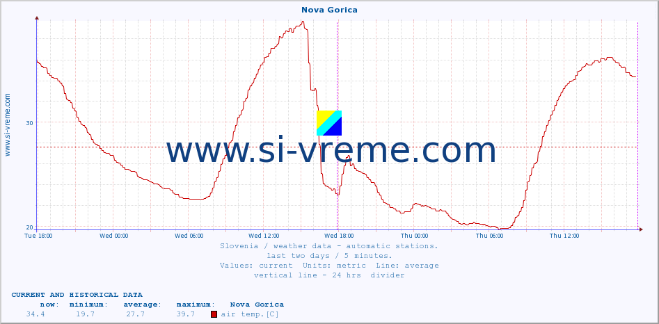  :: Nova Gorica :: air temp. | humi- dity | wind dir. | wind speed | wind gusts | air pressure | precipi- tation | sun strength | soil temp. 5cm / 2in | soil temp. 10cm / 4in | soil temp. 20cm / 8in | soil temp. 30cm / 12in | soil temp. 50cm / 20in :: last two days / 5 minutes.