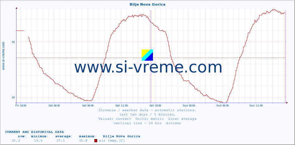  :: Bilje Nova Gorica :: air temp. | humi- dity | wind dir. | wind speed | wind gusts | air pressure | precipi- tation | sun strength | soil temp. 5cm / 2in | soil temp. 10cm / 4in | soil temp. 20cm / 8in | soil temp. 30cm / 12in | soil temp. 50cm / 20in :: last two days / 5 minutes.