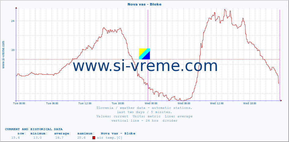  :: Nova vas - Bloke :: air temp. | humi- dity | wind dir. | wind speed | wind gusts | air pressure | precipi- tation | sun strength | soil temp. 5cm / 2in | soil temp. 10cm / 4in | soil temp. 20cm / 8in | soil temp. 30cm / 12in | soil temp. 50cm / 20in :: last two days / 5 minutes.