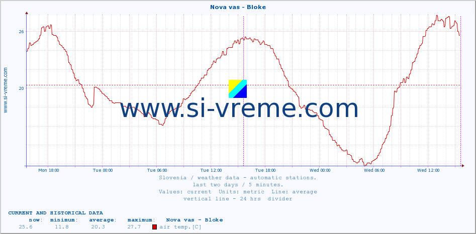  :: Nova vas - Bloke :: air temp. | humi- dity | wind dir. | wind speed | wind gusts | air pressure | precipi- tation | sun strength | soil temp. 5cm / 2in | soil temp. 10cm / 4in | soil temp. 20cm / 8in | soil temp. 30cm / 12in | soil temp. 50cm / 20in :: last two days / 5 minutes.