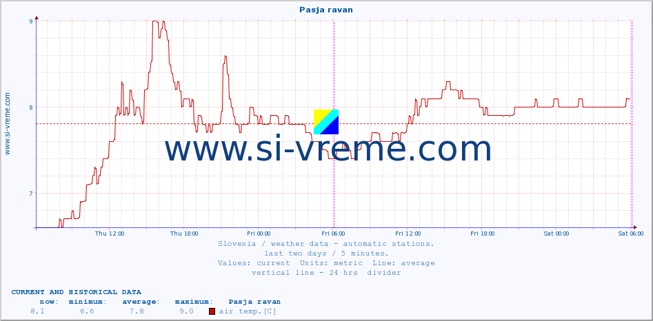  :: Pasja ravan :: air temp. | humi- dity | wind dir. | wind speed | wind gusts | air pressure | precipi- tation | sun strength | soil temp. 5cm / 2in | soil temp. 10cm / 4in | soil temp. 20cm / 8in | soil temp. 30cm / 12in | soil temp. 50cm / 20in :: last two days / 5 minutes.