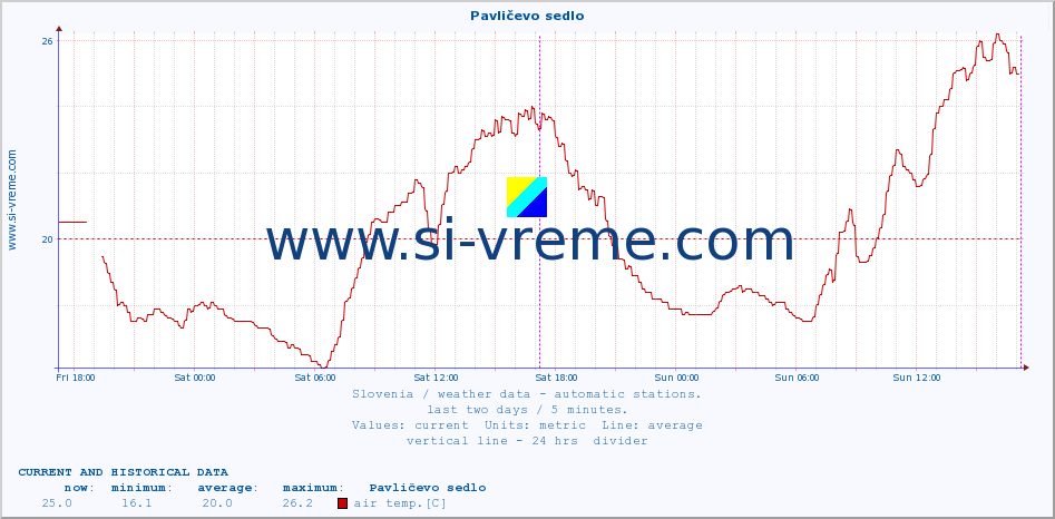  :: Pavličevo sedlo :: air temp. | humi- dity | wind dir. | wind speed | wind gusts | air pressure | precipi- tation | sun strength | soil temp. 5cm / 2in | soil temp. 10cm / 4in | soil temp. 20cm / 8in | soil temp. 30cm / 12in | soil temp. 50cm / 20in :: last two days / 5 minutes.