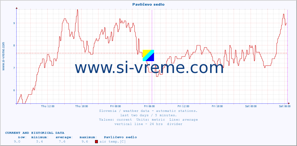  :: Pavličevo sedlo :: air temp. | humi- dity | wind dir. | wind speed | wind gusts | air pressure | precipi- tation | sun strength | soil temp. 5cm / 2in | soil temp. 10cm / 4in | soil temp. 20cm / 8in | soil temp. 30cm / 12in | soil temp. 50cm / 20in :: last two days / 5 minutes.