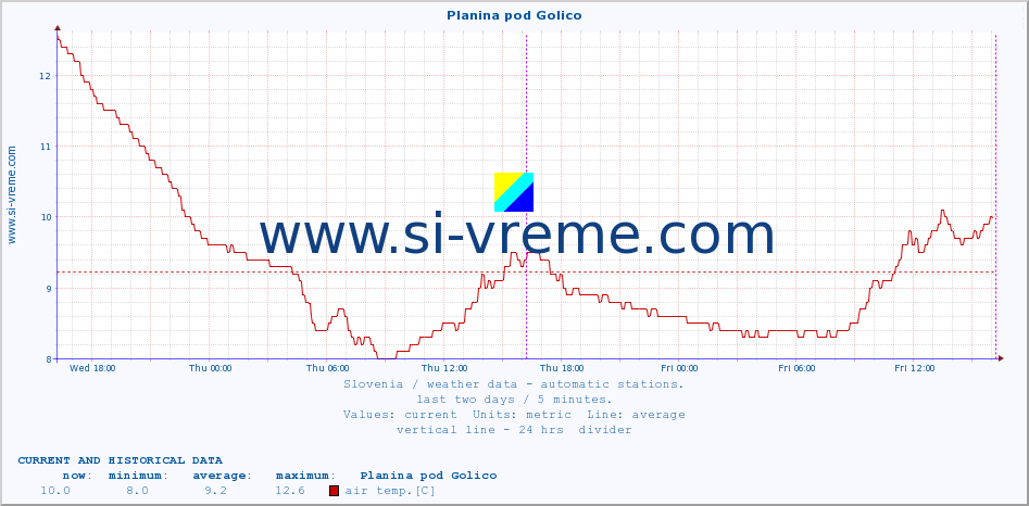  :: Planina pod Golico :: air temp. | humi- dity | wind dir. | wind speed | wind gusts | air pressure | precipi- tation | sun strength | soil temp. 5cm / 2in | soil temp. 10cm / 4in | soil temp. 20cm / 8in | soil temp. 30cm / 12in | soil temp. 50cm / 20in :: last two days / 5 minutes.