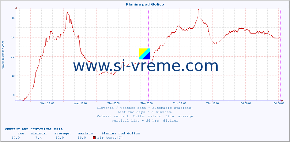  :: Planina pod Golico :: air temp. | humi- dity | wind dir. | wind speed | wind gusts | air pressure | precipi- tation | sun strength | soil temp. 5cm / 2in | soil temp. 10cm / 4in | soil temp. 20cm / 8in | soil temp. 30cm / 12in | soil temp. 50cm / 20in :: last two days / 5 minutes.