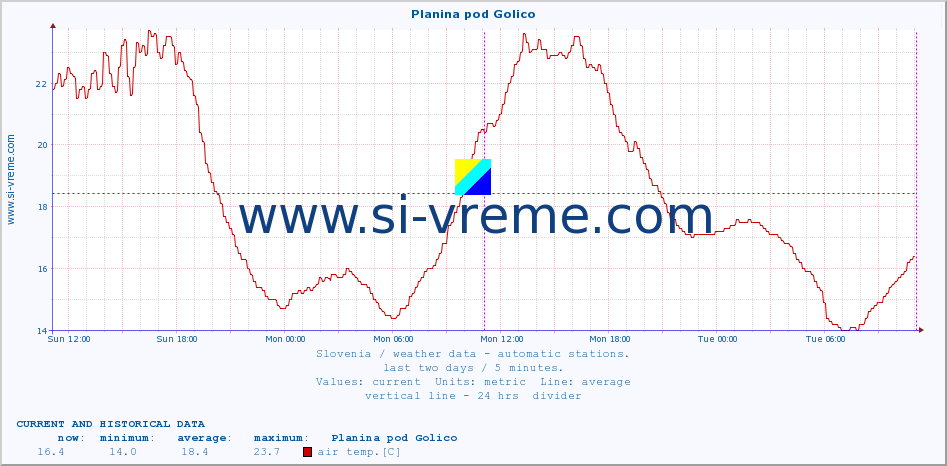  :: Planina pod Golico :: air temp. | humi- dity | wind dir. | wind speed | wind gusts | air pressure | precipi- tation | sun strength | soil temp. 5cm / 2in | soil temp. 10cm / 4in | soil temp. 20cm / 8in | soil temp. 30cm / 12in | soil temp. 50cm / 20in :: last two days / 5 minutes.