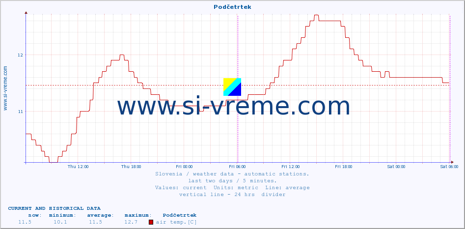 :: Podčetrtek :: air temp. | humi- dity | wind dir. | wind speed | wind gusts | air pressure | precipi- tation | sun strength | soil temp. 5cm / 2in | soil temp. 10cm / 4in | soil temp. 20cm / 8in | soil temp. 30cm / 12in | soil temp. 50cm / 20in :: last two days / 5 minutes.