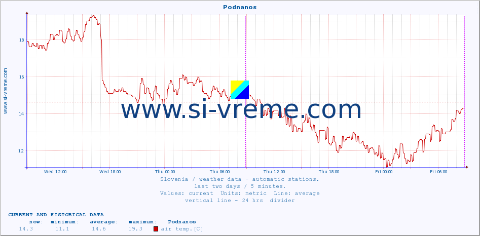  :: Podnanos :: air temp. | humi- dity | wind dir. | wind speed | wind gusts | air pressure | precipi- tation | sun strength | soil temp. 5cm / 2in | soil temp. 10cm / 4in | soil temp. 20cm / 8in | soil temp. 30cm / 12in | soil temp. 50cm / 20in :: last two days / 5 minutes.