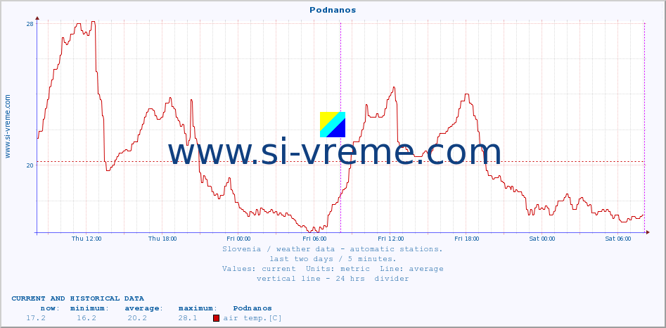  :: Podnanos :: air temp. | humi- dity | wind dir. | wind speed | wind gusts | air pressure | precipi- tation | sun strength | soil temp. 5cm / 2in | soil temp. 10cm / 4in | soil temp. 20cm / 8in | soil temp. 30cm / 12in | soil temp. 50cm / 20in :: last two days / 5 minutes.