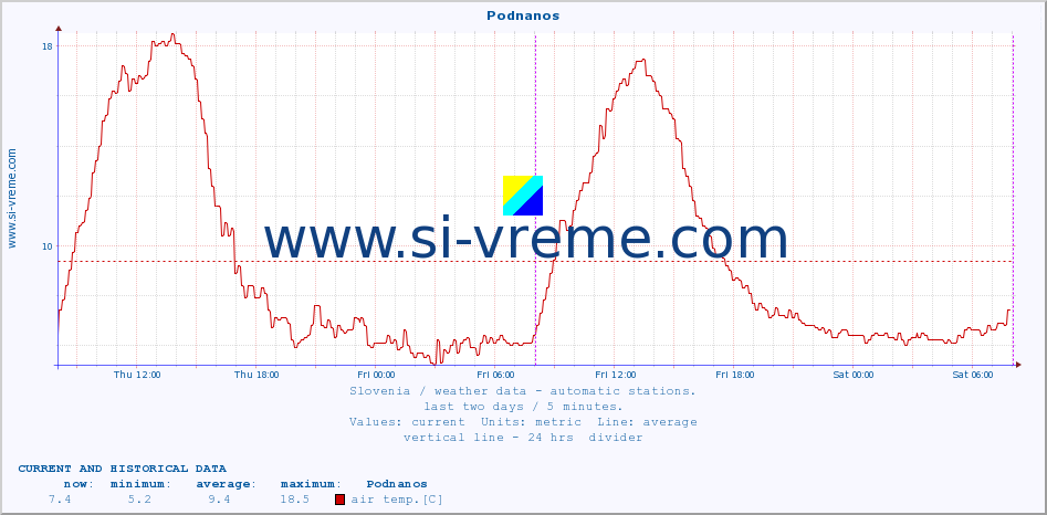  :: Podnanos :: air temp. | humi- dity | wind dir. | wind speed | wind gusts | air pressure | precipi- tation | sun strength | soil temp. 5cm / 2in | soil temp. 10cm / 4in | soil temp. 20cm / 8in | soil temp. 30cm / 12in | soil temp. 50cm / 20in :: last two days / 5 minutes.