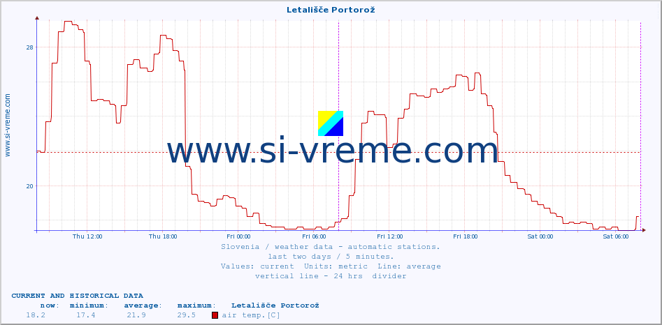  :: Letališče Portorož :: air temp. | humi- dity | wind dir. | wind speed | wind gusts | air pressure | precipi- tation | sun strength | soil temp. 5cm / 2in | soil temp. 10cm / 4in | soil temp. 20cm / 8in | soil temp. 30cm / 12in | soil temp. 50cm / 20in :: last two days / 5 minutes.