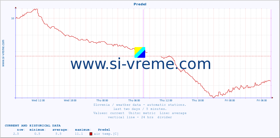  :: Predel :: air temp. | humi- dity | wind dir. | wind speed | wind gusts | air pressure | precipi- tation | sun strength | soil temp. 5cm / 2in | soil temp. 10cm / 4in | soil temp. 20cm / 8in | soil temp. 30cm / 12in | soil temp. 50cm / 20in :: last two days / 5 minutes.