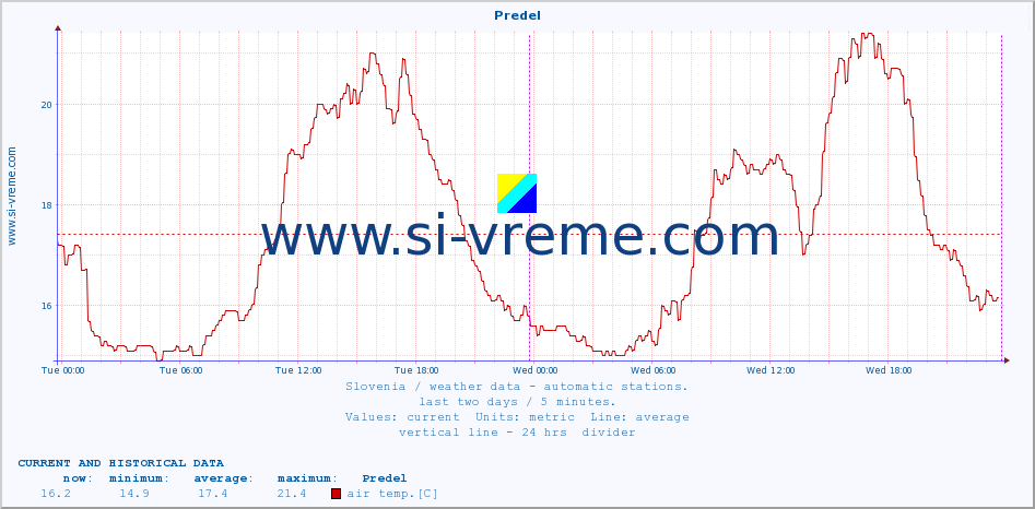  :: Predel :: air temp. | humi- dity | wind dir. | wind speed | wind gusts | air pressure | precipi- tation | sun strength | soil temp. 5cm / 2in | soil temp. 10cm / 4in | soil temp. 20cm / 8in | soil temp. 30cm / 12in | soil temp. 50cm / 20in :: last two days / 5 minutes.