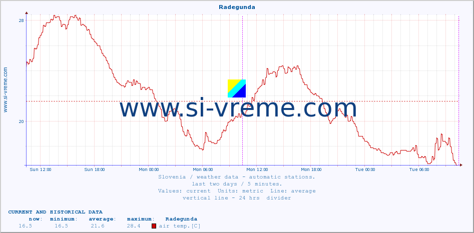  :: Radegunda :: air temp. | humi- dity | wind dir. | wind speed | wind gusts | air pressure | precipi- tation | sun strength | soil temp. 5cm / 2in | soil temp. 10cm / 4in | soil temp. 20cm / 8in | soil temp. 30cm / 12in | soil temp. 50cm / 20in :: last two days / 5 minutes.