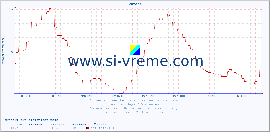  :: Rateče :: air temp. | humi- dity | wind dir. | wind speed | wind gusts | air pressure | precipi- tation | sun strength | soil temp. 5cm / 2in | soil temp. 10cm / 4in | soil temp. 20cm / 8in | soil temp. 30cm / 12in | soil temp. 50cm / 20in :: last two days / 5 minutes.