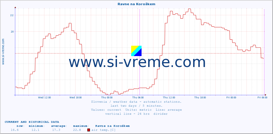  :: Ravne na Koroškem :: air temp. | humi- dity | wind dir. | wind speed | wind gusts | air pressure | precipi- tation | sun strength | soil temp. 5cm / 2in | soil temp. 10cm / 4in | soil temp. 20cm / 8in | soil temp. 30cm / 12in | soil temp. 50cm / 20in :: last two days / 5 minutes.