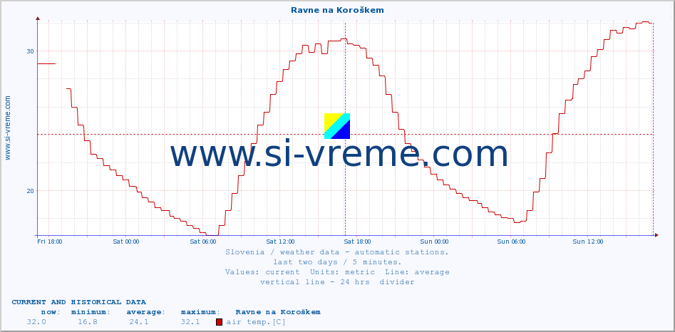  :: Ravne na Koroškem :: air temp. | humi- dity | wind dir. | wind speed | wind gusts | air pressure | precipi- tation | sun strength | soil temp. 5cm / 2in | soil temp. 10cm / 4in | soil temp. 20cm / 8in | soil temp. 30cm / 12in | soil temp. 50cm / 20in :: last two days / 5 minutes.