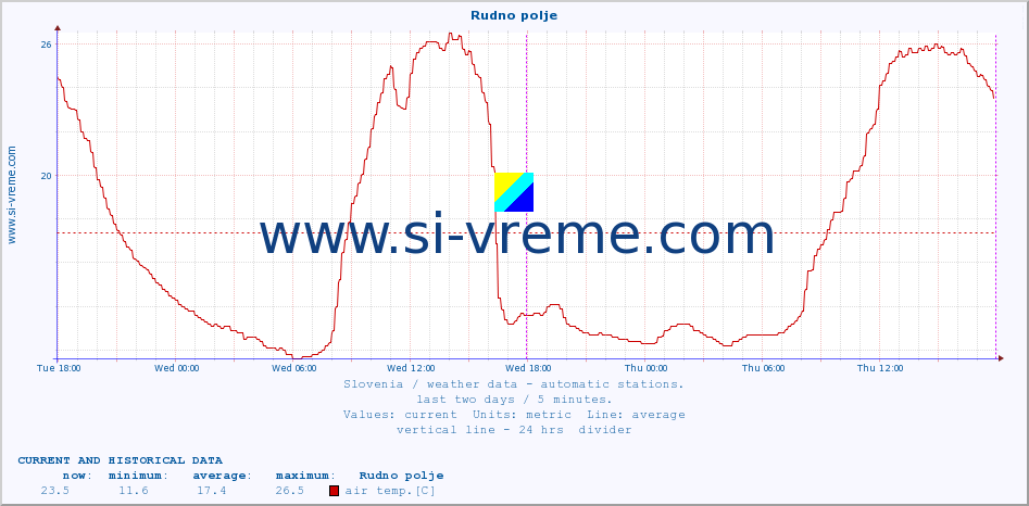  :: Rudno polje :: air temp. | humi- dity | wind dir. | wind speed | wind gusts | air pressure | precipi- tation | sun strength | soil temp. 5cm / 2in | soil temp. 10cm / 4in | soil temp. 20cm / 8in | soil temp. 30cm / 12in | soil temp. 50cm / 20in :: last two days / 5 minutes.