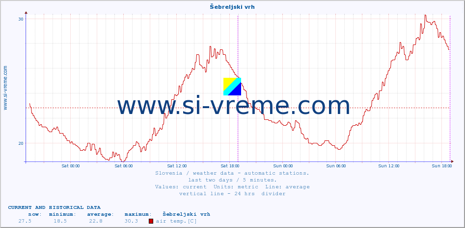  :: Šebreljski vrh :: air temp. | humi- dity | wind dir. | wind speed | wind gusts | air pressure | precipi- tation | sun strength | soil temp. 5cm / 2in | soil temp. 10cm / 4in | soil temp. 20cm / 8in | soil temp. 30cm / 12in | soil temp. 50cm / 20in :: last two days / 5 minutes.