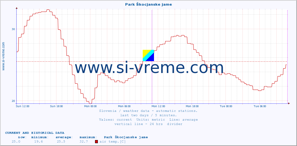  :: Park Škocjanske jame :: air temp. | humi- dity | wind dir. | wind speed | wind gusts | air pressure | precipi- tation | sun strength | soil temp. 5cm / 2in | soil temp. 10cm / 4in | soil temp. 20cm / 8in | soil temp. 30cm / 12in | soil temp. 50cm / 20in :: last two days / 5 minutes.