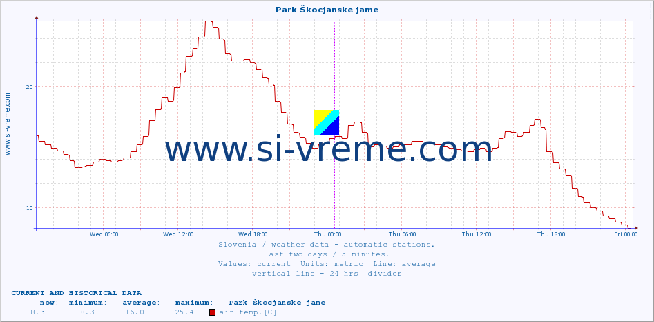  :: Park Škocjanske jame :: air temp. | humi- dity | wind dir. | wind speed | wind gusts | air pressure | precipi- tation | sun strength | soil temp. 5cm / 2in | soil temp. 10cm / 4in | soil temp. 20cm / 8in | soil temp. 30cm / 12in | soil temp. 50cm / 20in :: last two days / 5 minutes.