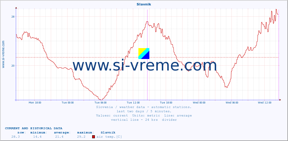  :: Slavnik :: air temp. | humi- dity | wind dir. | wind speed | wind gusts | air pressure | precipi- tation | sun strength | soil temp. 5cm / 2in | soil temp. 10cm / 4in | soil temp. 20cm / 8in | soil temp. 30cm / 12in | soil temp. 50cm / 20in :: last two days / 5 minutes.