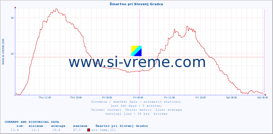  :: Šmartno pri Slovenj Gradcu :: air temp. | humi- dity | wind dir. | wind speed | wind gusts | air pressure | precipi- tation | sun strength | soil temp. 5cm / 2in | soil temp. 10cm / 4in | soil temp. 20cm / 8in | soil temp. 30cm / 12in | soil temp. 50cm / 20in :: last two days / 5 minutes.